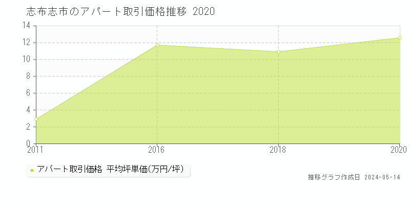 志布志市のアパート取引価格推移グラフ 