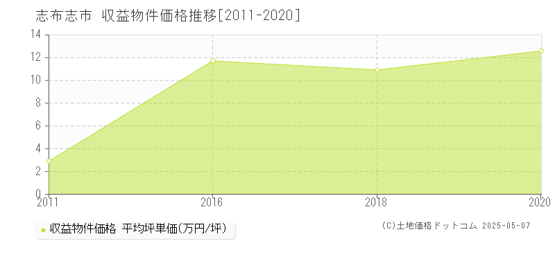 志布志市(鹿児島県)の収益物件価格推移グラフ(坪単価)[2011-2020年]