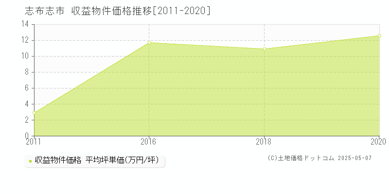 志布志市のアパート価格推移グラフ 