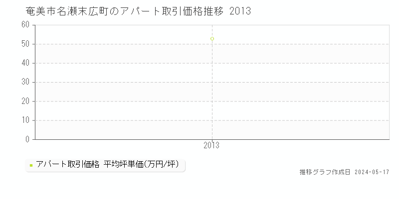 奄美市名瀬末広町のアパート価格推移グラフ 