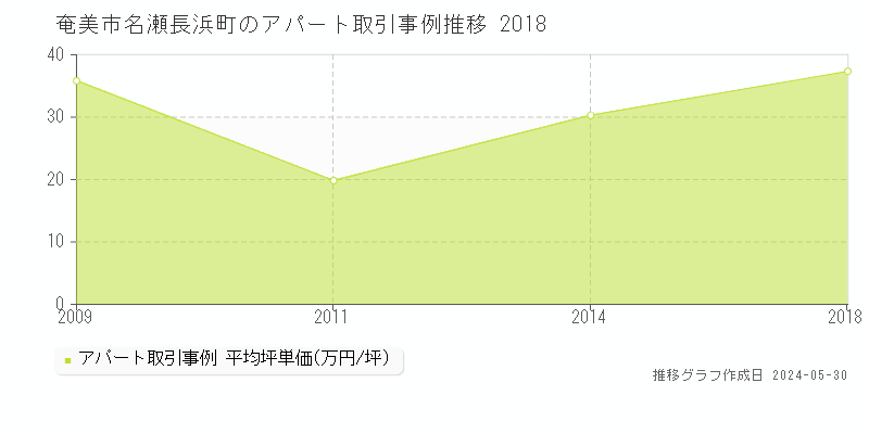 奄美市名瀬長浜町のアパート価格推移グラフ 