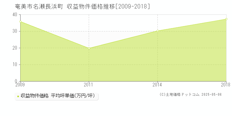名瀬長浜町(奄美市)の収益物件価格推移グラフ(坪単価)[2009-2018年]