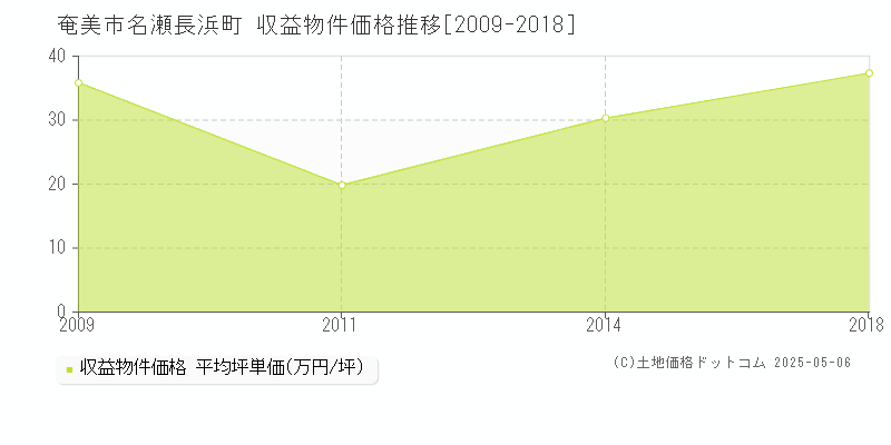 奄美市名瀬長浜町のアパート価格推移グラフ 