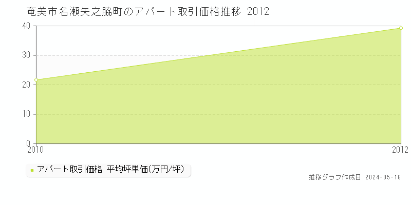 奄美市名瀬矢之脇町のアパート価格推移グラフ 
