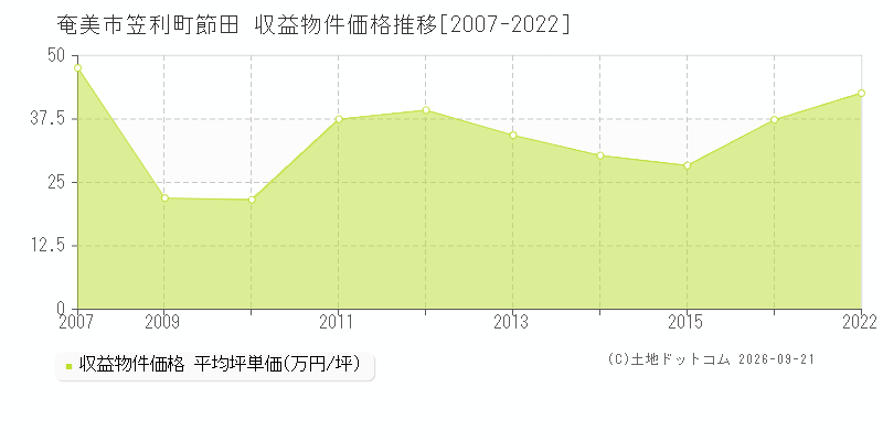 奄美市笠利町節田の収益物件価格推移グラフ(坪単価)[2007-2022年]