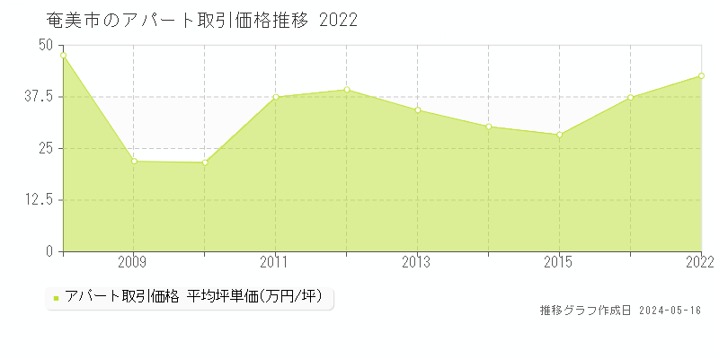奄美市全域のアパート価格推移グラフ 