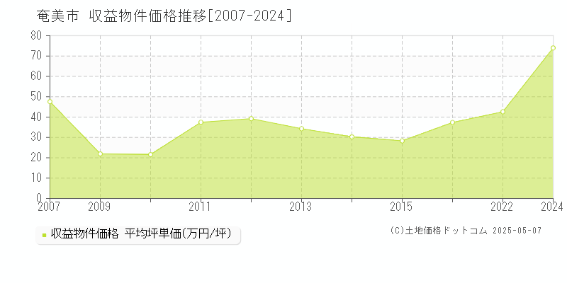 奄美市(鹿児島県)の収益物件価格推移グラフ(坪単価)[2007-2024年]