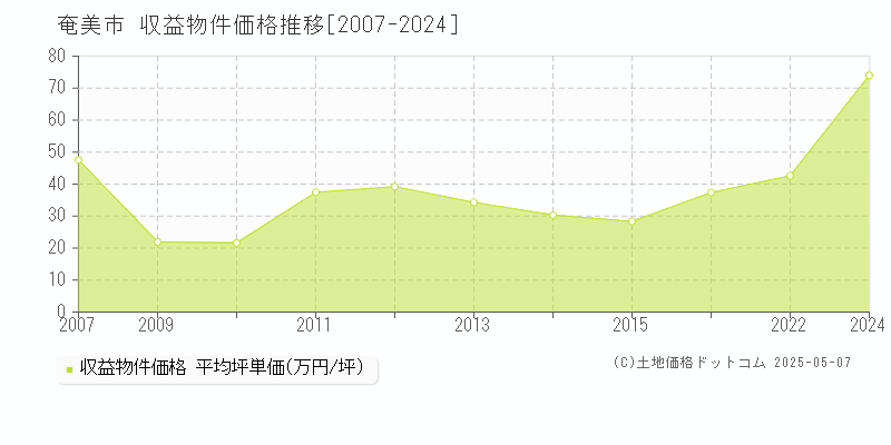 奄美市のアパート価格推移グラフ 