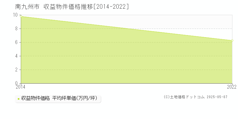 南九州市(鹿児島県)の収益物件価格推移グラフ(坪単価)[2014-2022年]