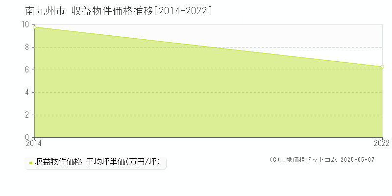 南九州市の収益物件取引事例推移グラフ 