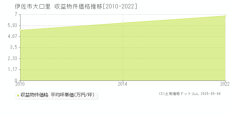 大口里(伊佐市)の収益物件価格推移グラフ(坪単価)[2010-2022年]