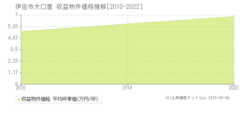 伊佐市大口里のアパート価格推移グラフ 