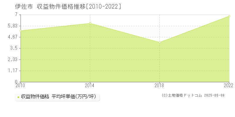 伊佐市(鹿児島県)の収益物件価格推移グラフ(坪単価)[2010-2022年]