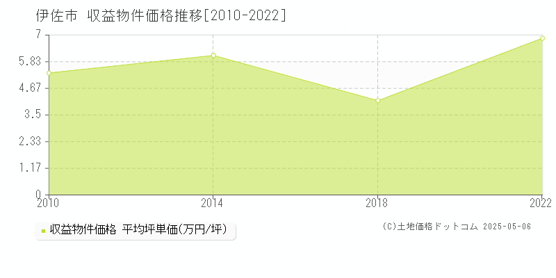 伊佐市のアパート取引価格推移グラフ 