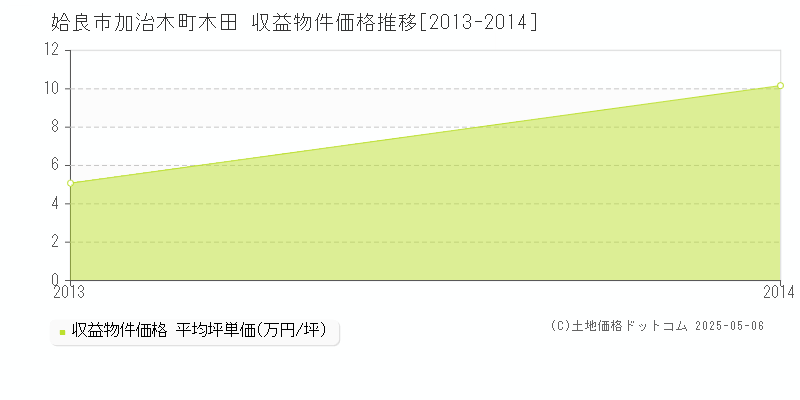 加治木町木田(姶良市)の収益物件価格推移グラフ(坪単価)[2013-2014年]