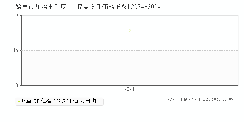 加治木町反土(姶良市)の収益物件価格推移グラフ(坪単価)[2024-2024年]