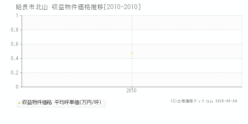 北山(姶良市)の収益物件価格推移グラフ(坪単価)[2010-2010年]