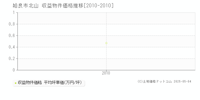 姶良市北山のアパート価格推移グラフ 