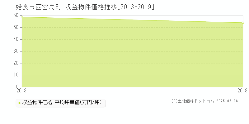 西宮島町(姶良市)の収益物件価格推移グラフ(坪単価)[2013-2019年]