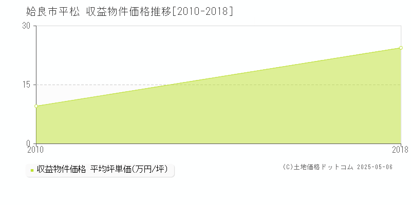 平松(姶良市)の収益物件価格推移グラフ(坪単価)[2010-2018年]