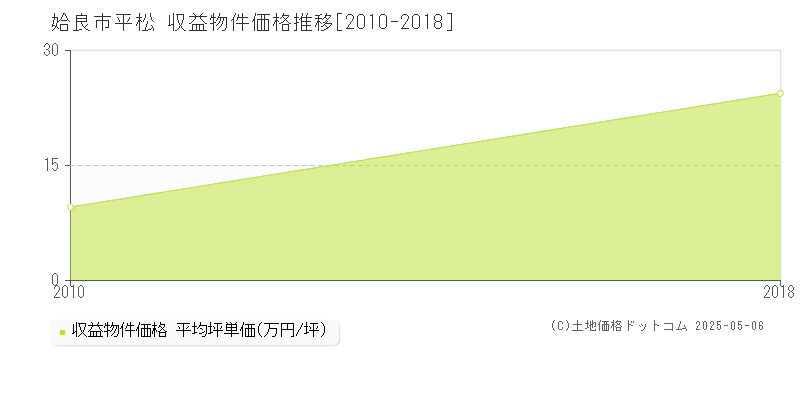 姶良市平松のアパート価格推移グラフ 