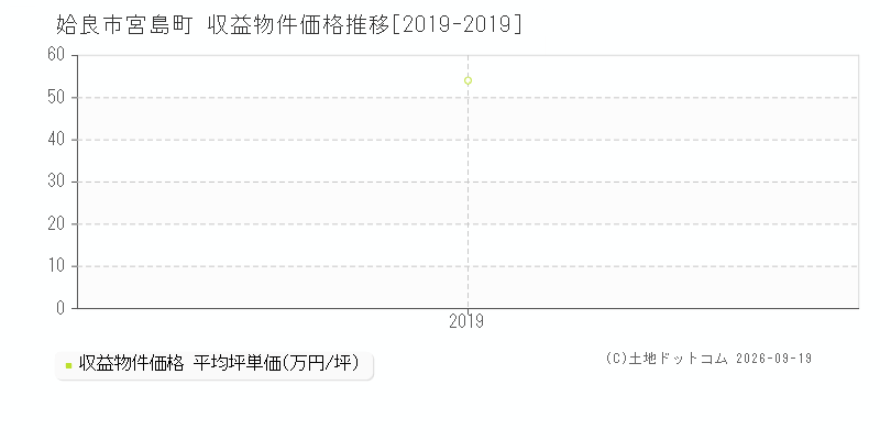 姶良市宮島町の収益物件価格推移グラフ(坪単価)[2019-2019年]