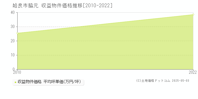 脇元(姶良市)の収益物件価格推移グラフ(坪単価)[2010-2022年]