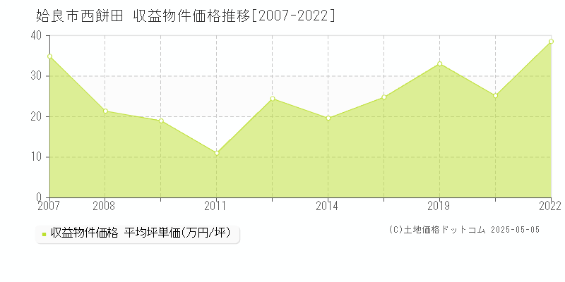 西餅田(姶良市)の収益物件価格推移グラフ(坪単価)[2007-2022年]