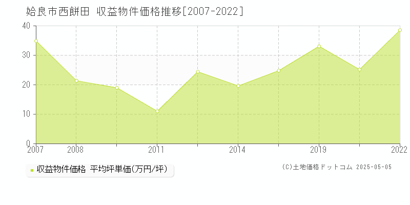 姶良市西餅田のアパート価格推移グラフ 