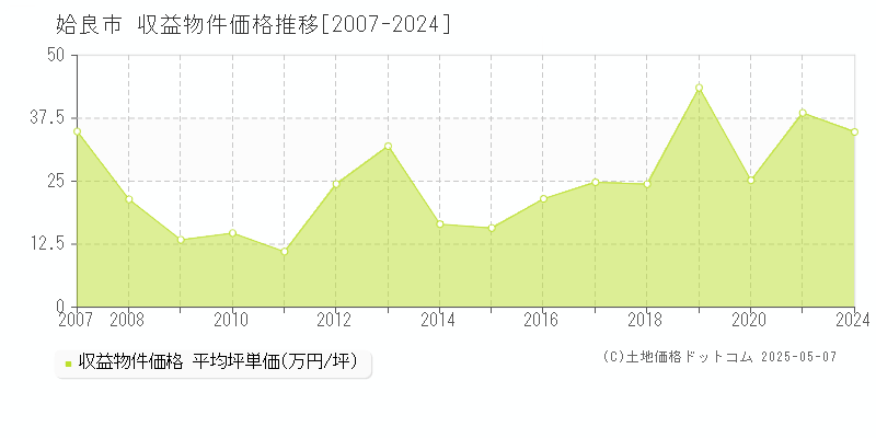 姶良市(鹿児島県)の収益物件価格推移グラフ(坪単価)[2007-2024年]