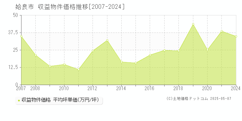 姶良市全域のアパート価格推移グラフ 