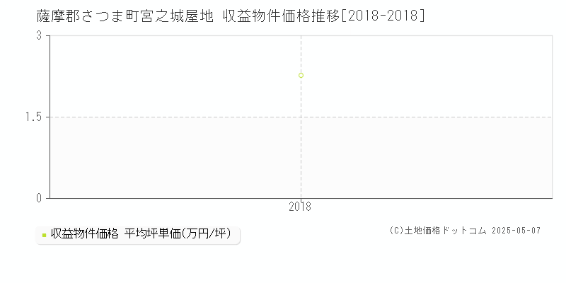 薩摩郡さつま町宮之城屋地のアパート価格推移グラフ 