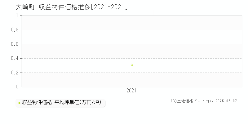 大崎町(鹿児島県)の収益物件価格推移グラフ(坪単価)[2021-2021年]