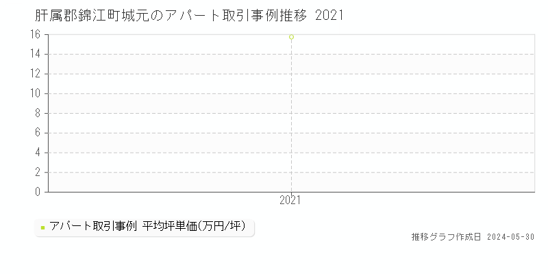 肝属郡錦江町城元のアパート価格推移グラフ 