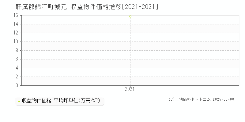 城元(肝属郡錦江町)の収益物件価格推移グラフ(坪単価)[2021-2021年]