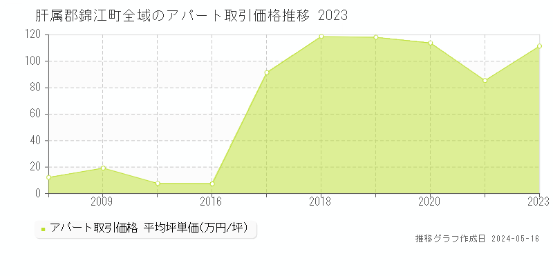 肝属郡錦江町の収益物件取引事例推移グラフ 