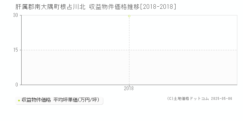 根占川北(肝属郡南大隅町)の収益物件価格推移グラフ(坪単価)[2018-2018年]