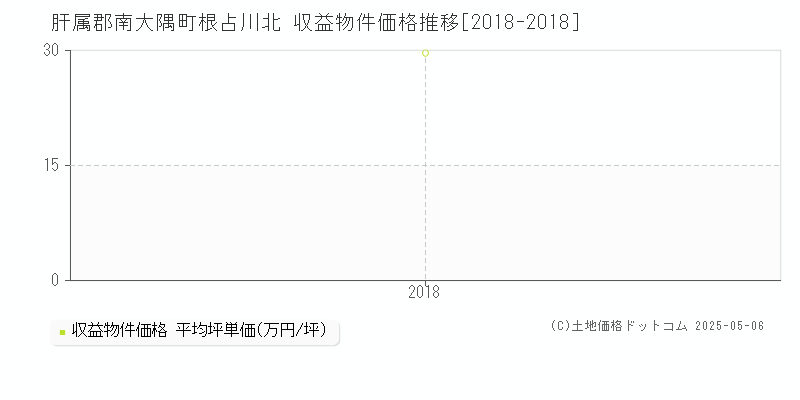 肝属郡南大隅町根占川北のアパート価格推移グラフ 