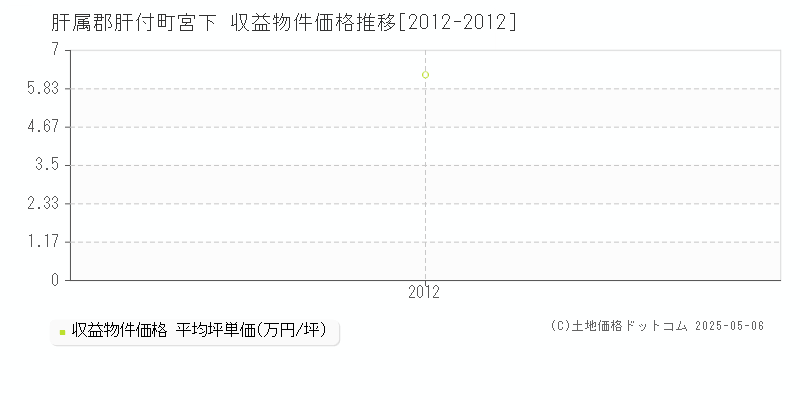 肝属郡肝付町宮下のアパート価格推移グラフ 