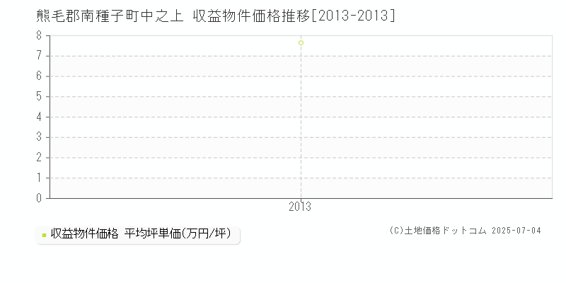 中之上(熊毛郡南種子町)の収益物件価格推移グラフ(坪単価)[2013-2013年]