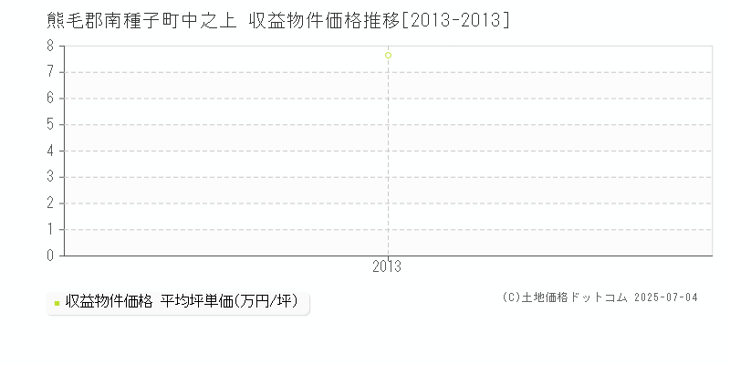 熊毛郡南種子町中之上の収益物件取引事例推移グラフ 