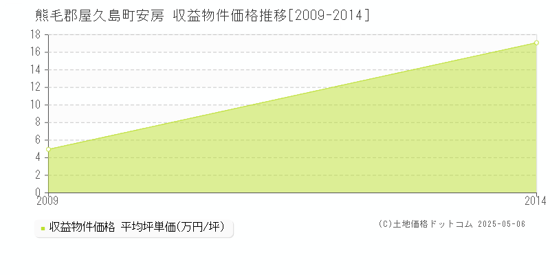 安房(熊毛郡屋久島町)の収益物件価格推移グラフ(坪単価)[2009-2014年]