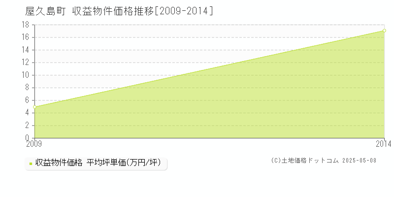 全域(屋久島町)の収益物件価格推移グラフ(坪単価)[2009-2014年]