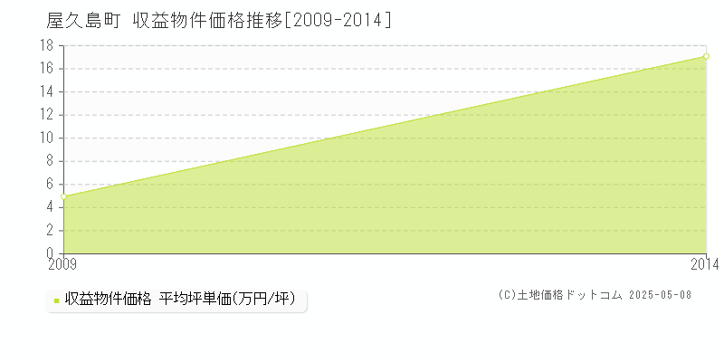 熊毛郡屋久島町のアパート価格推移グラフ 