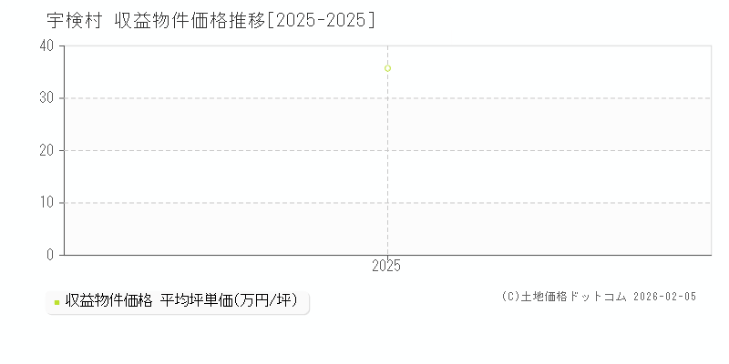 宇検村(鹿児島県)の収益物件価格推移グラフ(坪単価)[2025-2025年]
