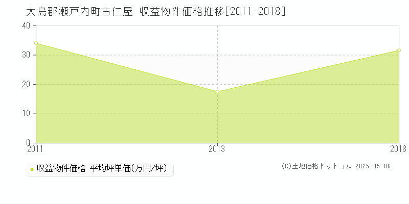 古仁屋(大島郡瀬戸内町)の収益物件価格推移グラフ(坪単価)[2011-2018年]