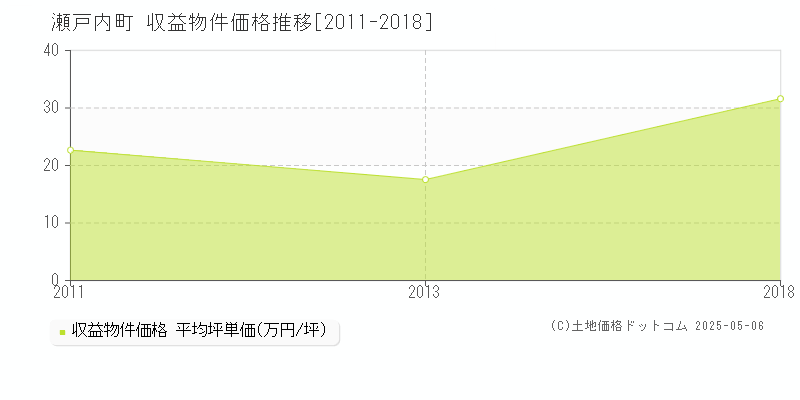 瀬戸内町(鹿児島県)の収益物件価格推移グラフ(坪単価)[2011-2018年]
