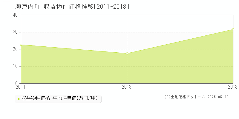 大島郡瀬戸内町の収益物件取引事例推移グラフ 