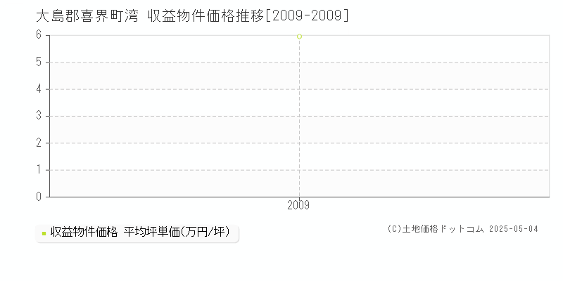湾(大島郡喜界町)の収益物件価格推移グラフ(坪単価)[2009-2009年]