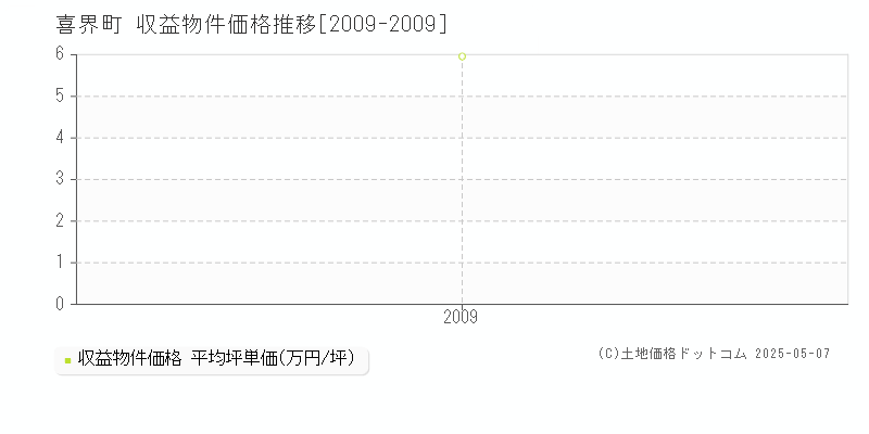 喜界町(鹿児島県)の収益物件価格推移グラフ(坪単価)[2009-2009年]